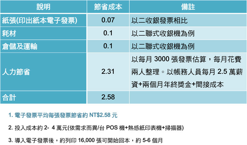 傳統發票運作估算支出表